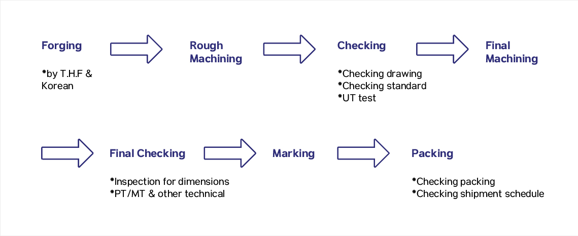 Production Process of SMT Engineering